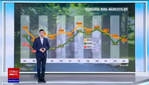Scădere importantă a numărului de nașteri în 2020 în România, în vreme ce decesele au crescut dramatic