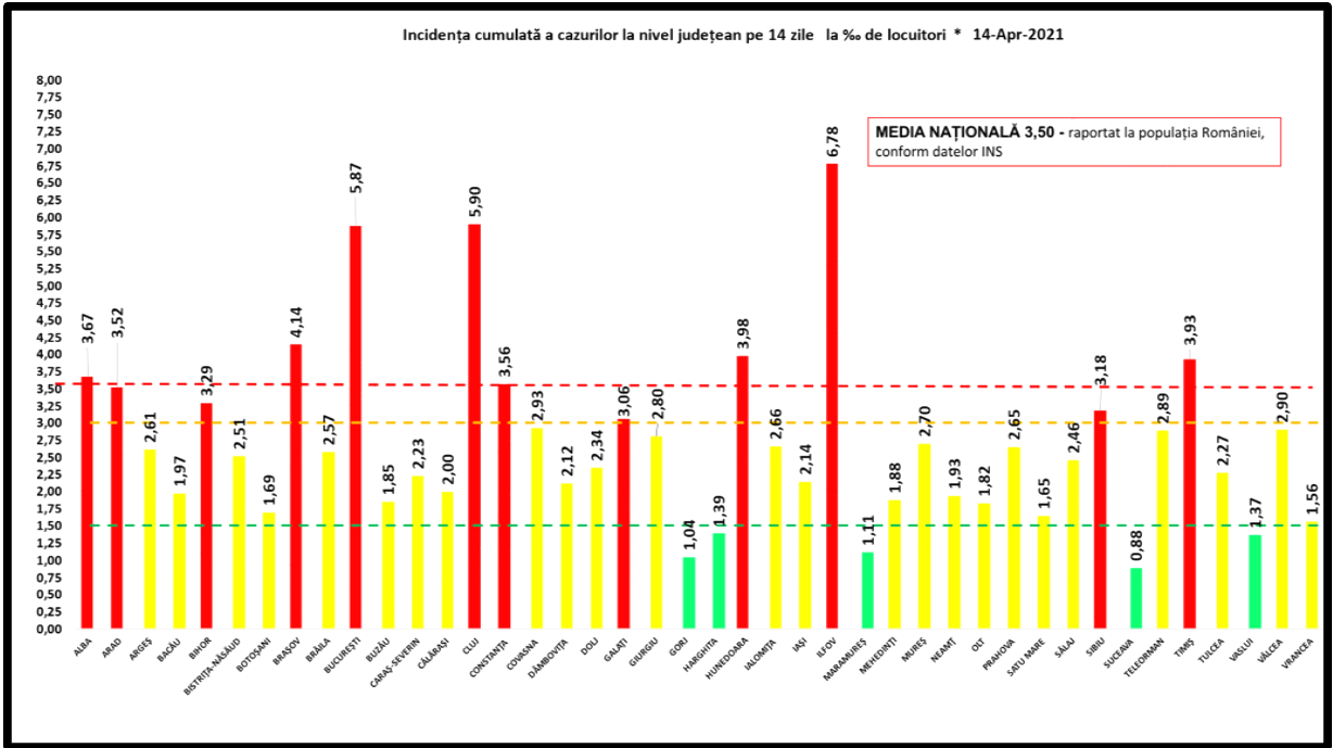Incidența cazurilor de Covid-19. 12 județe sunt în scenariul roșu