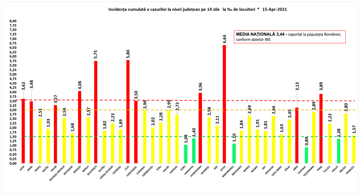 Incidența cazurilor de Covid-19 în România. 11 județe sunt în scenariul roșu