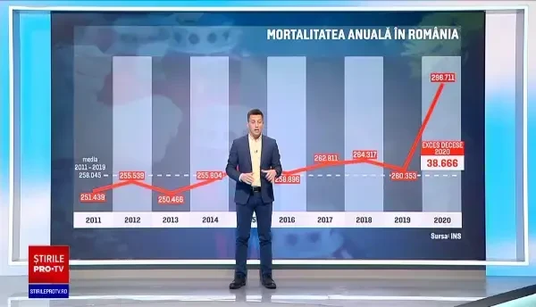 2020, un an negru. Câte mii de români ar fi murit de Covid fără să se ştie