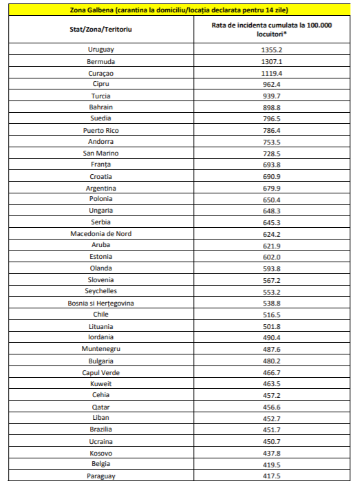 A fost actualizată lista țărilor din &bdquo;zona galbenă&rdquo;. Cei care ajung &icirc;n Rom&acirc;nia din aceste regiuni intră &icirc;n carantină