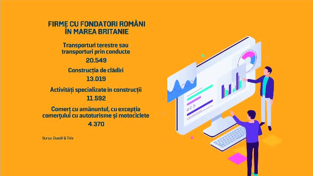 Românii, pe locul 2 în topul străinilor care înfiinţează firme în Marea Britanie. Ce facilități au în UK