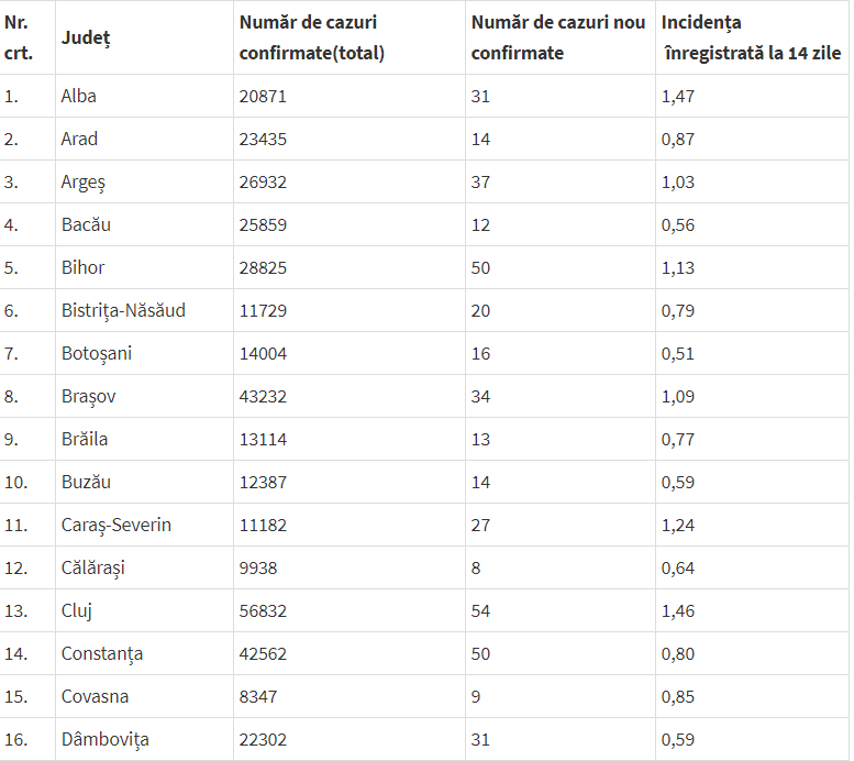 Coronavirus Rom&acirc;nia, bilanț 26 aprilie