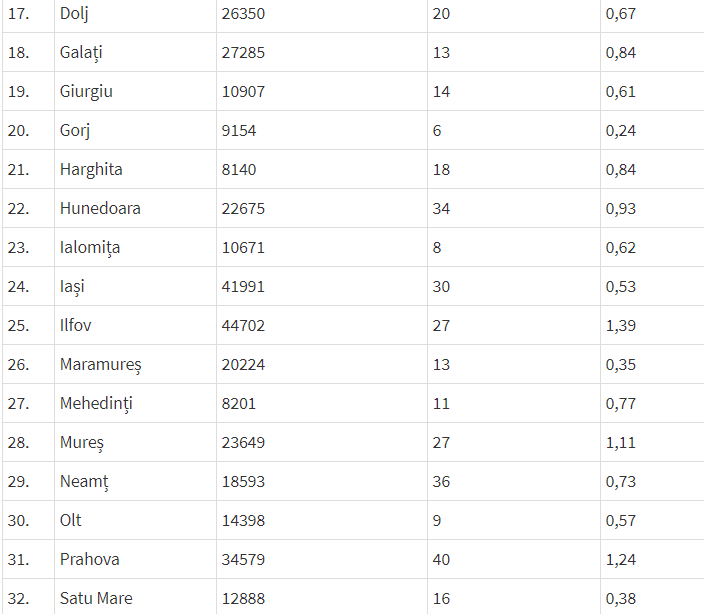 Coronavirus Rom&acirc;nia, bilanț 26 aprilie
