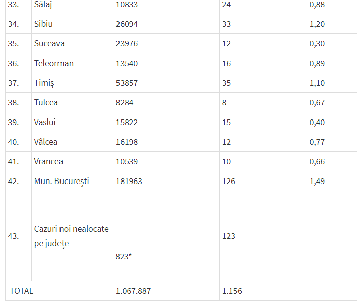 Coronavirus Rom&acirc;nia, bilanț 26 aprilie