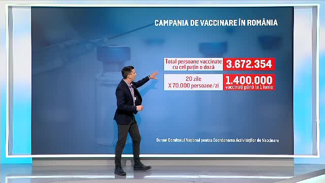 Cercetător: Pragul de 5 milioane de vaccinați va fi atins cel mai devreme în data de 10 iunie