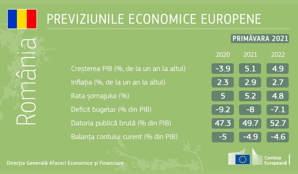 previziuni economice Romania
