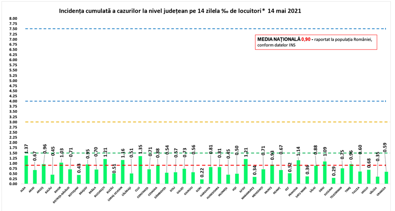 Rată de infectare Covid în țară, 14 mai 2021. Toate județele sunt în scenariul verde