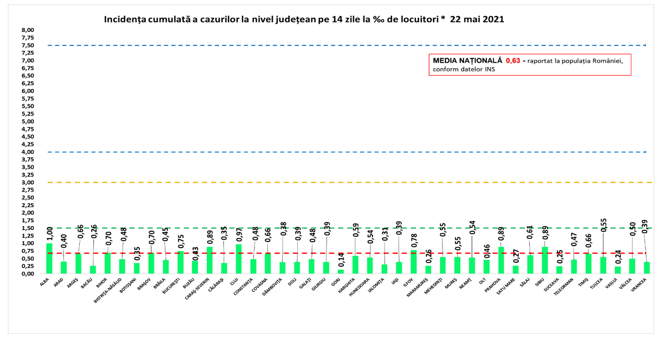 Incidența cazurilor de Covid-19 în România. Județul care nu a raportat niciun caz nou de infectare