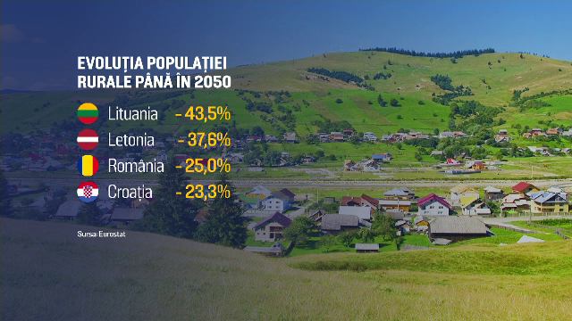 Dezastru demografic în România. Un sfert din populația care trăiește la țară va dispărea până în 2050