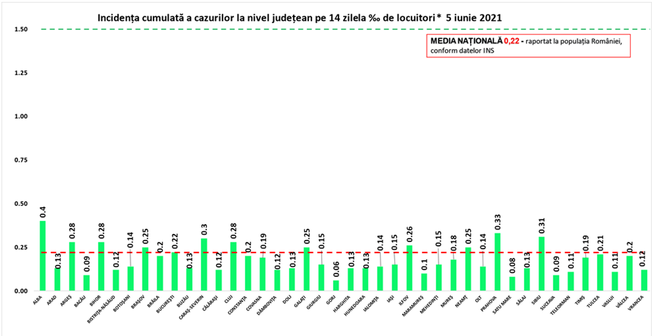 Incidența cazurilor de Covid-19. Toată țara este în scenariul verde