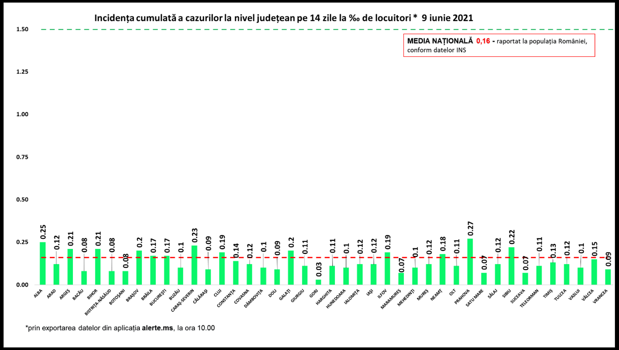 Incidența cazurilor de Covid-19 în România. Cea mai mare rată de infectare e în Prahova