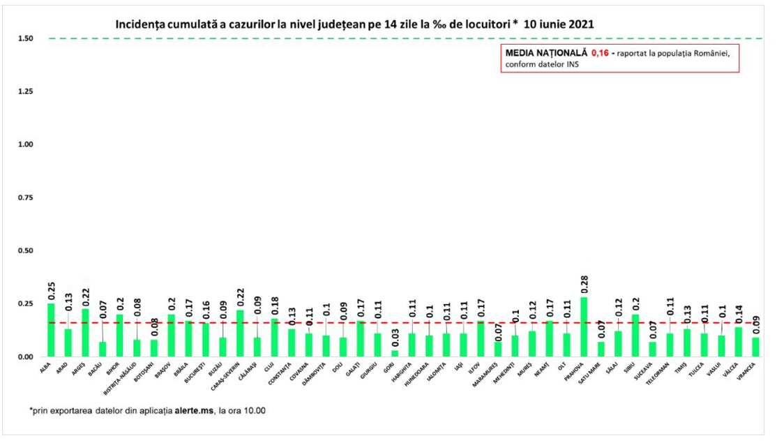 Incidența cazurilor de Covid-19 în România. Județele cu cea mai mare rată de infectare