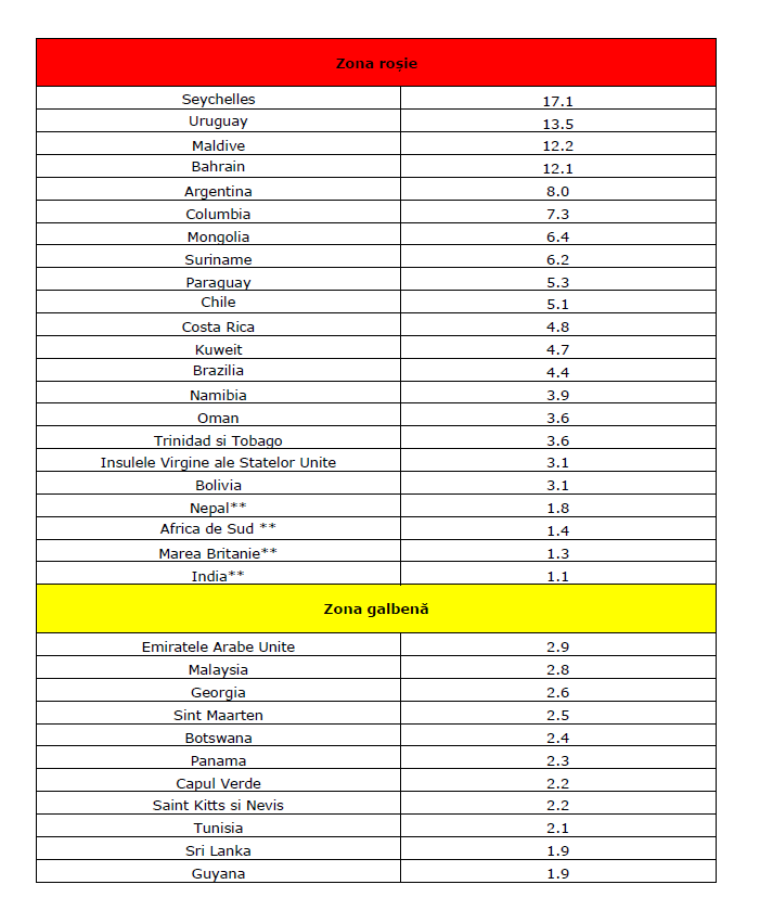 Lista risc epidemiologic