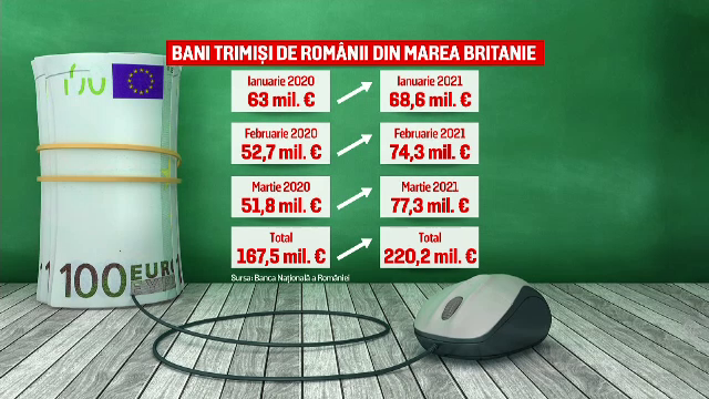 Infuzie uriașă de bani, în România. Cât au trimis în țară românii plecați la muncă în străinătate