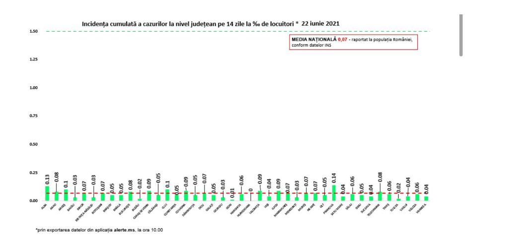 Incidența cazurilor de Covid-19 din România. Un județ a scăpat definitiv de pandemie