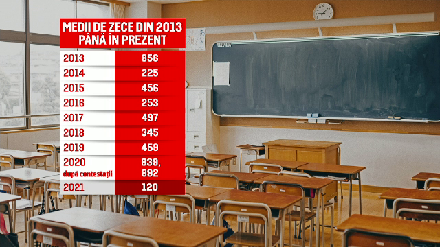 Anul acesta sunt de 7 ori mai puține medii de 10 față de 2020 la Evaluarea Națională: ”N-am înțeles mai nimic, pur și simplu”