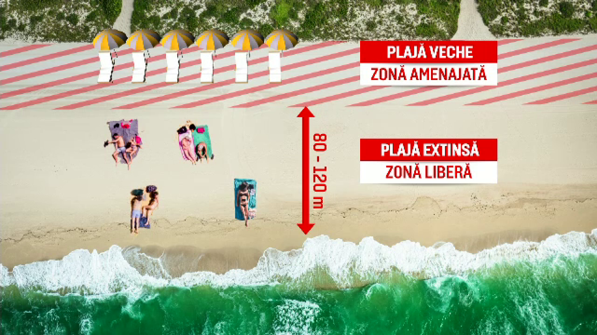 Noile plaje extinse din Mamaia vor rămâne, în acest sezon, doar pentru prosoapele turiştilor