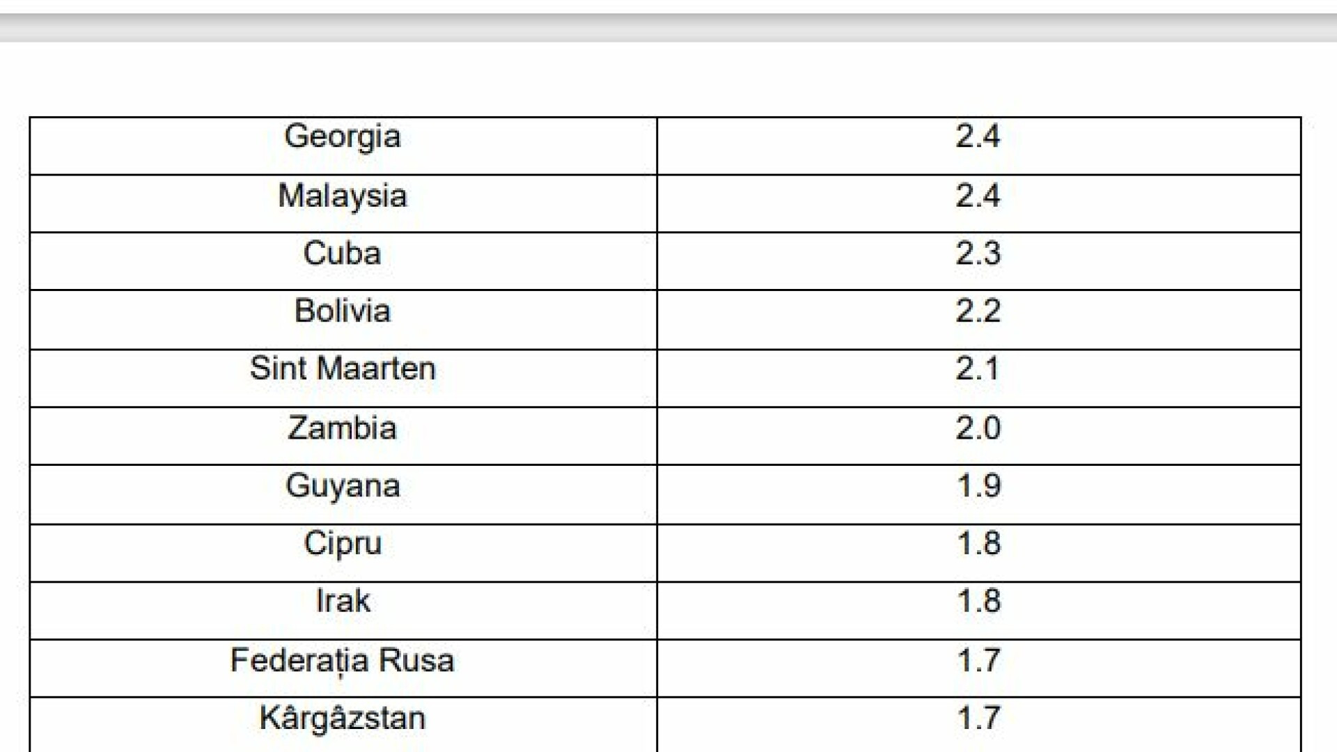 Noua listă a țărilor cu risc epidemiologic ridicat. Marea Britanie, singura din Europa rămasă în zona de risc