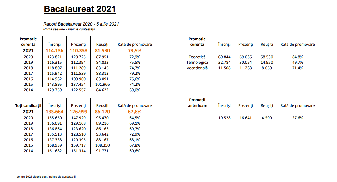 Rezultate Bacalaureat 2021. Rata de promovare pe județe și în Capitală