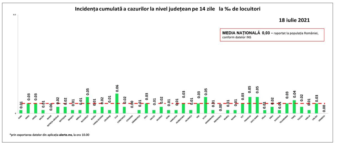 Incidența cazurilor de Covid-19 în România. Cele mai multe cazuri, înregistrate în București