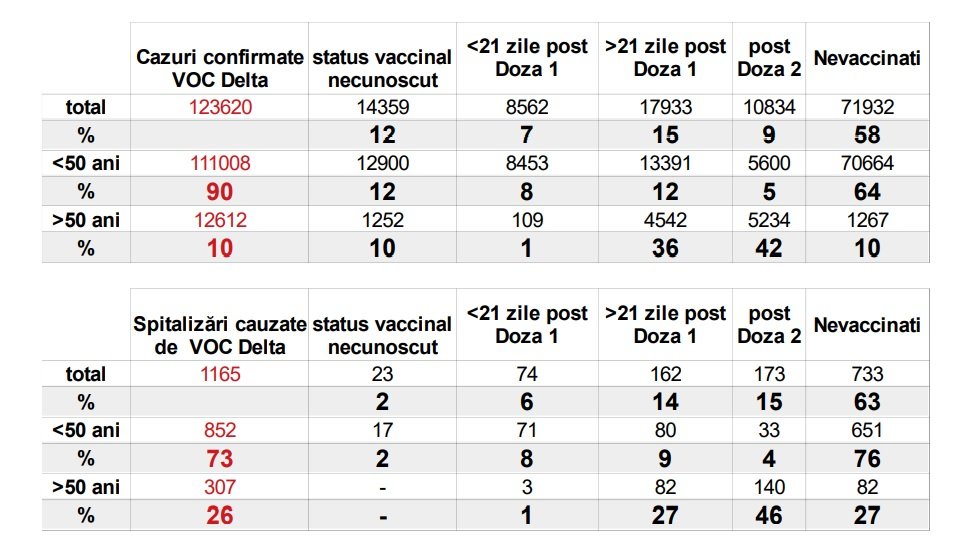 De ce există o creștere a procentului de infectare cu COVID-19 &icirc;n r&acirc;ndul persoanelor imunizate, dacă vaccinurile sunt eficiente? Explicația oficială