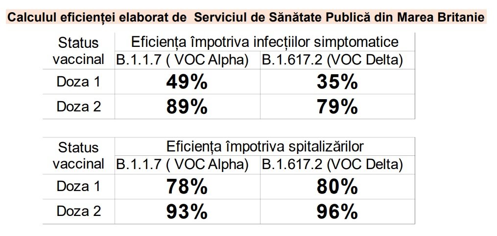 De ce există o creștere a procentului de infectare cu COVID-19 &icirc;n r&acirc;ndul persoanelor imunizate, dacă vaccinurile sunt eficiente? Explicația oficială