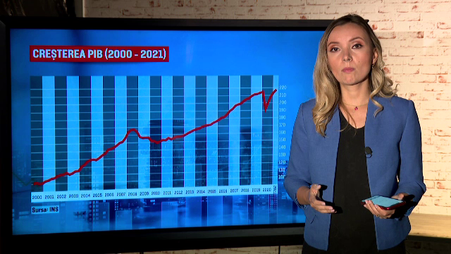 A crescut PIB-ul cu 13% față de aceeași perioadă din 2020. Cel mai mare avans trimestrial din ultimii 25 de ani