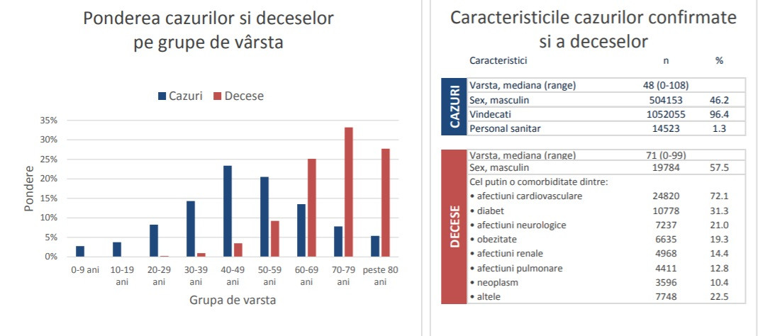 Aproape 95% dintre decesele de săptămâna trecută au fost la persoane nevaccinate