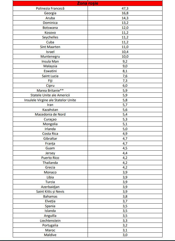 DOCUMENT. Noua listă a țărilor cu risc epidemiologic. Ce state au intrat &icirc;n zona roșie