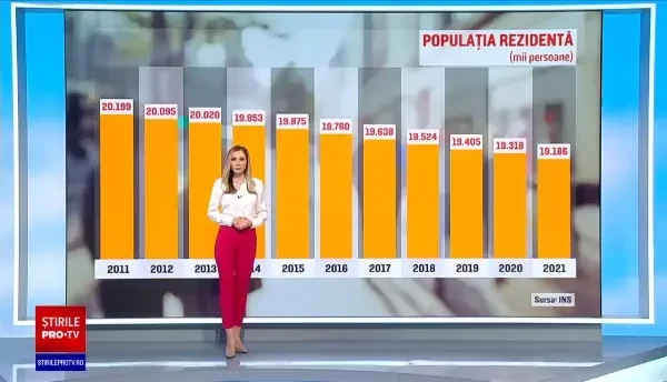 Populația României este în scădere. Pe termen lung, veștile nu sunt deloc bune