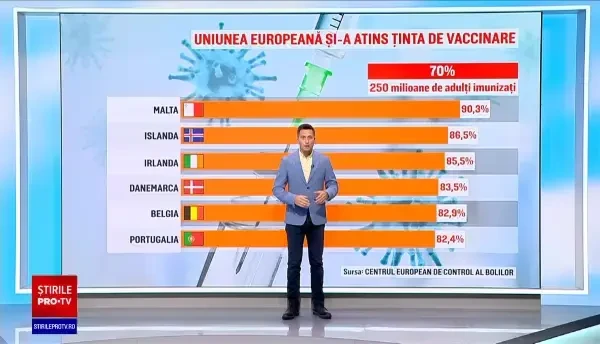 Ținta de vaccinare a 70% dintre adulţii din UE a fost atinsă. 30% sunt vaccinați în România