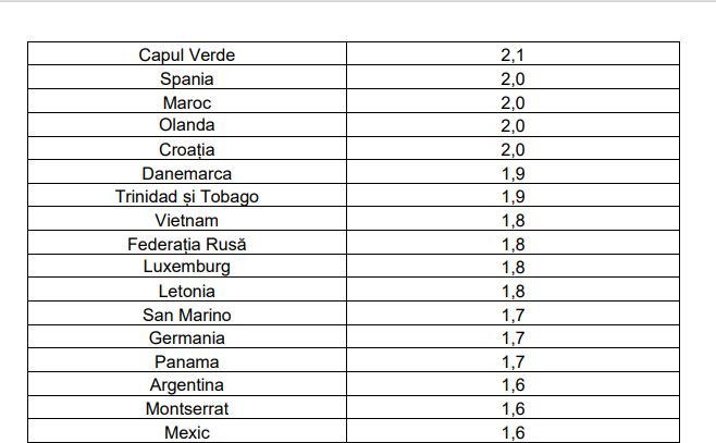 lista tarilor zona galbena 2 9 septembrie