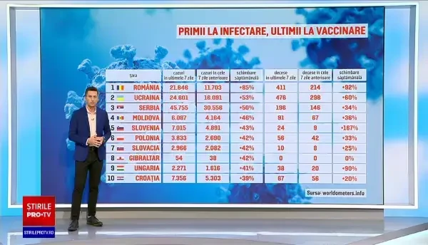 România, prima în topul țărilor cu cele mai multe infectări din Europa. A intrat pe lista roșie