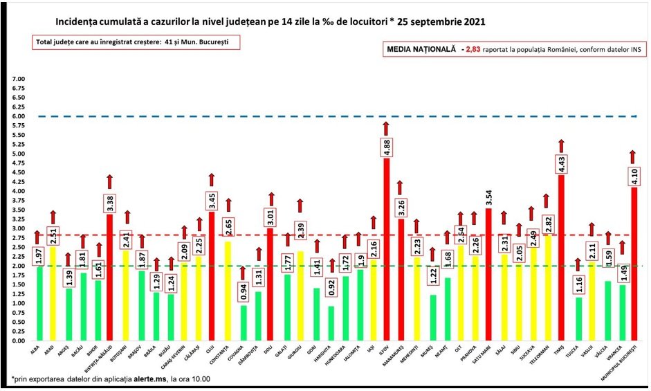 Coronavirus Rom&acirc;nia, 25 septembrie. 7.676 cazuri noi de persoane infectate cu SARS&ndash;CoV&ndash;2
