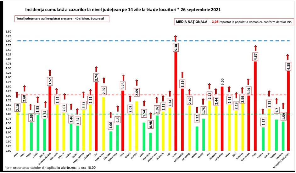 Coronavirus Rom&acirc;nia, 26 septembrie. 6.333 cazuri noi de persoane infectate cu SARS&ndash;CoV&ndash;2