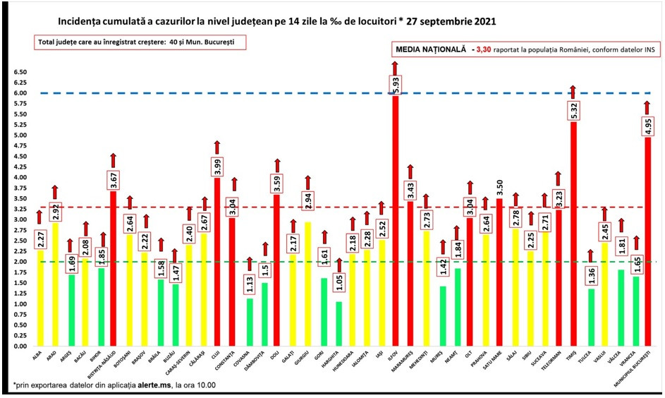 Coronavirus Rom&acirc;nia, 27 septembrie. 5.655 cazuri noi de persoane infectate cu SARS&ndash;CoV&ndash;2