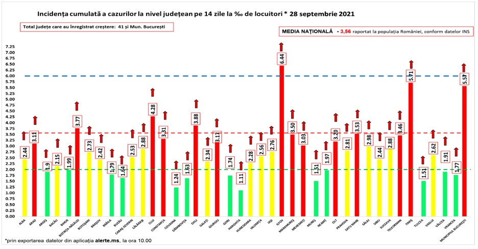 Coronavirus Rom&acirc;nia, 28 septembrie. 11.049 cazuri noi de persoane infectate cu SARS&ndash;CoV&ndash;2