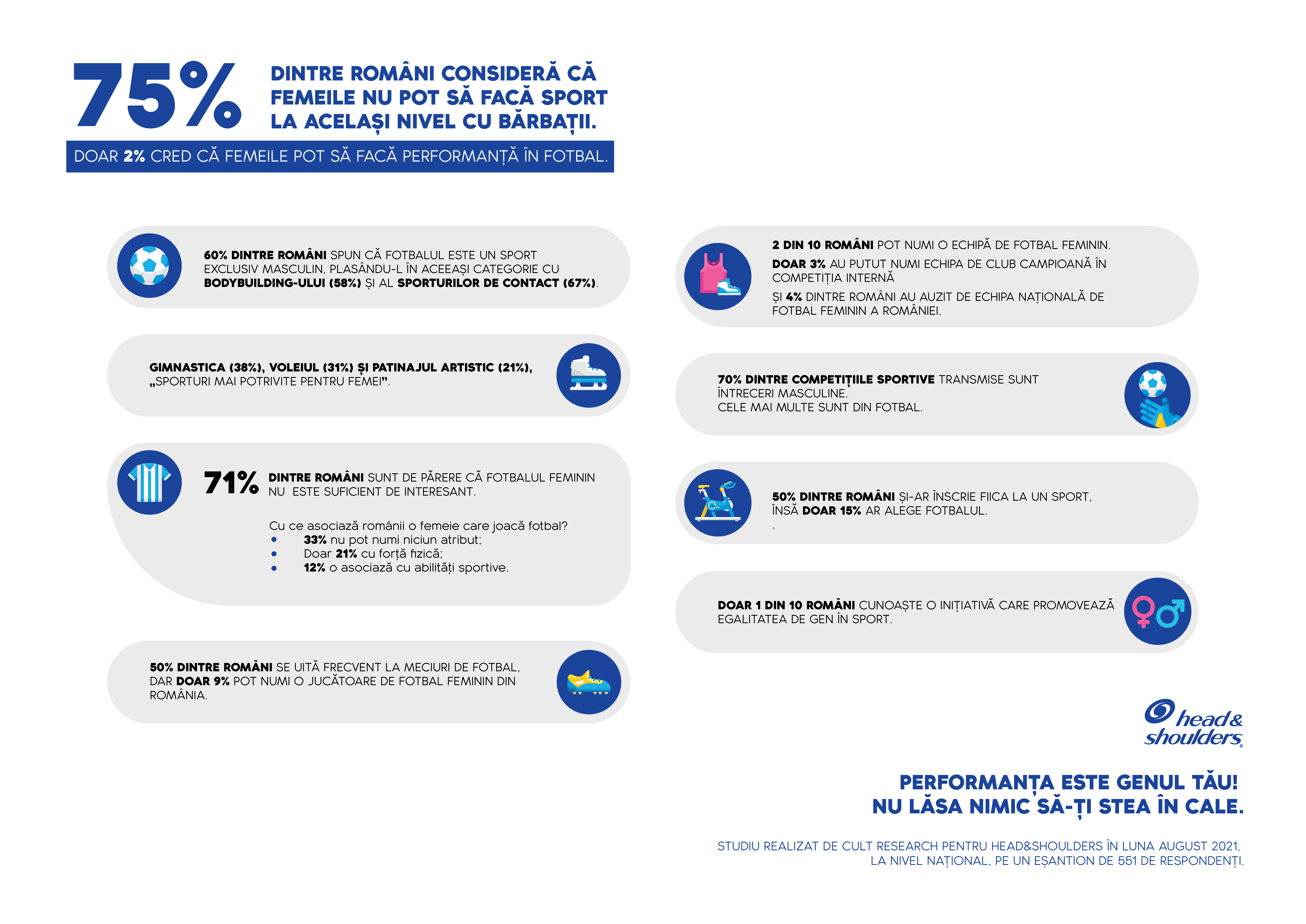 (P) 75% dintre români consideră că femeile nu pot să facă sport la același nivel cu bărbații
