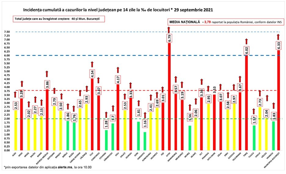Coronavirus Rom&acirc;nia, 29 septembrie. 10.826 cazuri noi de persoane infectate cu SARS&ndash;CoV&ndash;2
