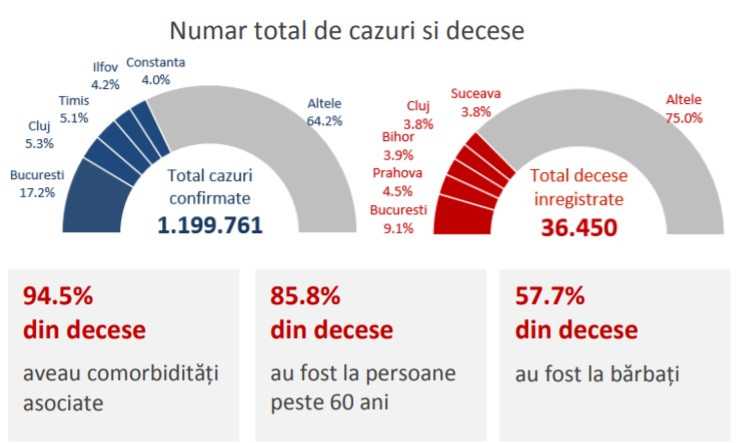 75% dintre cazurile Covid din ultima săptămână sunt la persoane nevaccinate. 92% dintre cei morți nu au făcut vaccinul