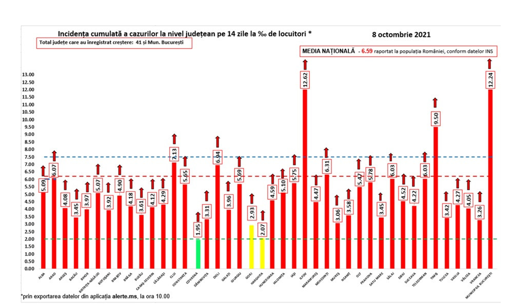 rata de incidenta 8 octombrie