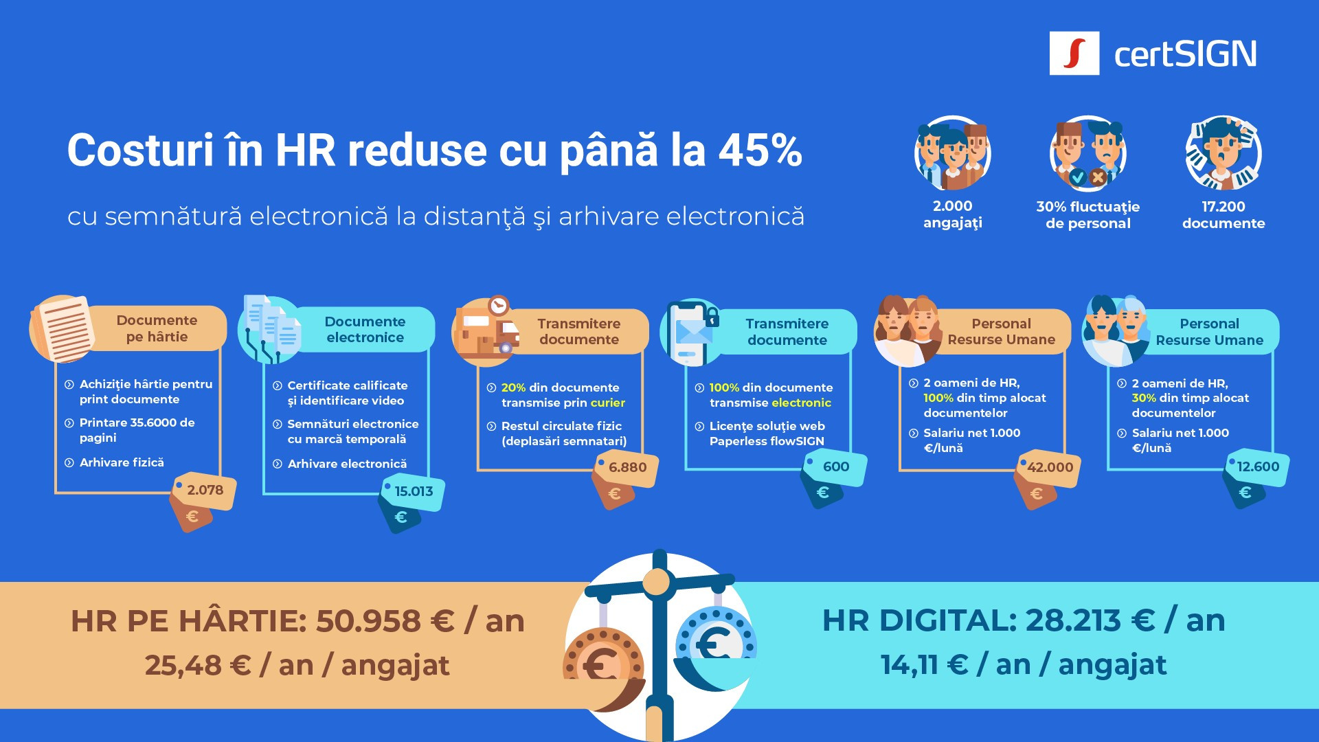 (P) Reducere de până la 45% a cheltuielilor departamentului de Resurse Umane