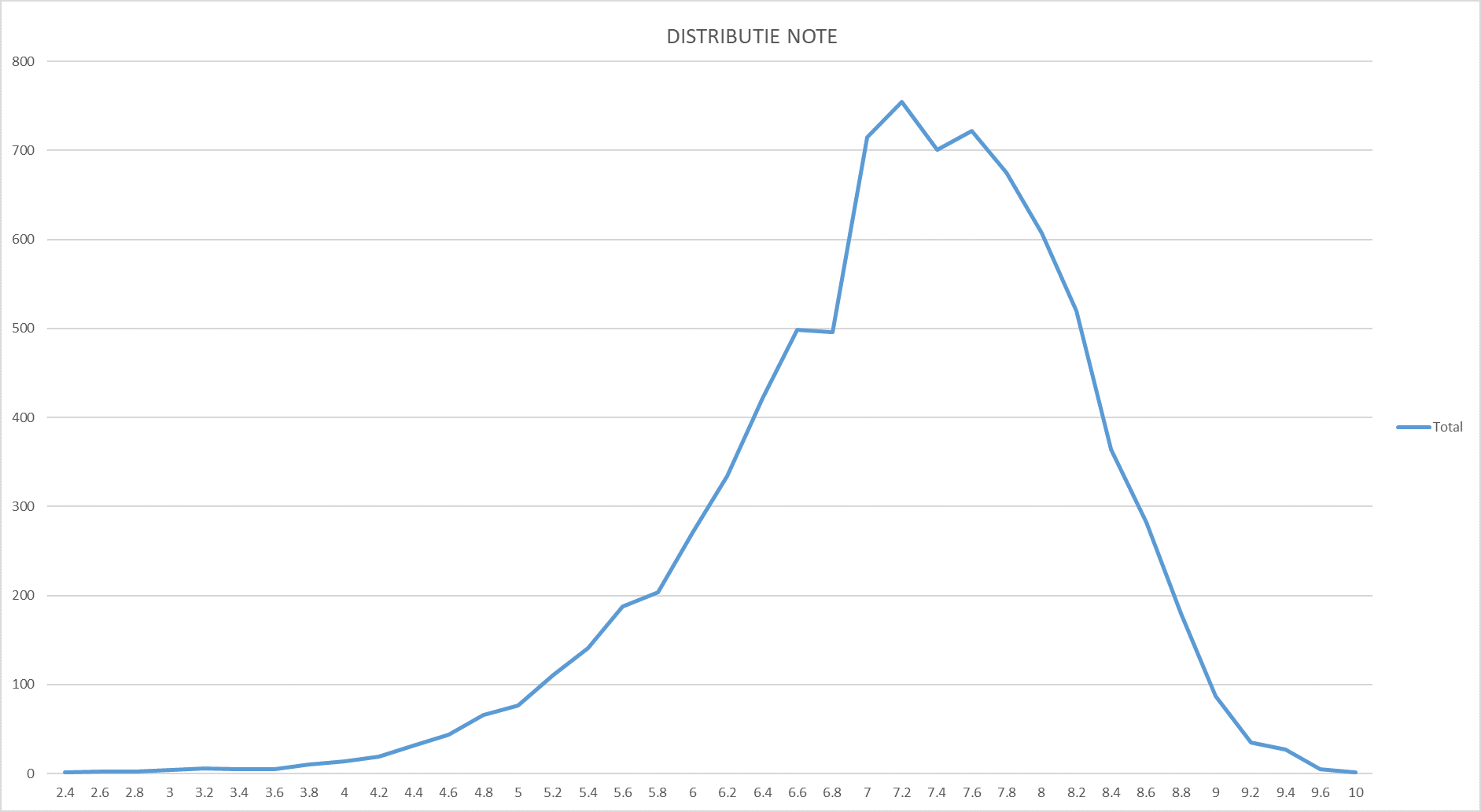 Rezultate concurs directori 2021, distributia pe note