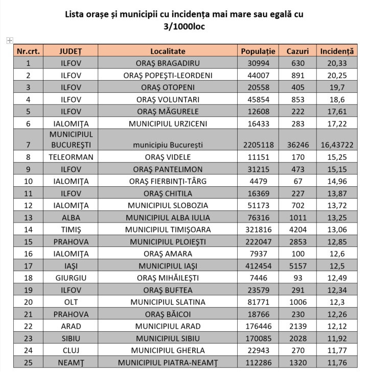 Peste 2.100 de localități au incidența cazurilor de Covid-19 peste 3 la mie. Orașul cu cea mai mare rată de infectare