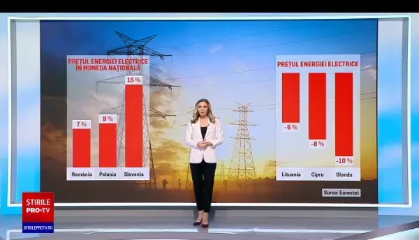 România a ajuns pe podiumul european al scumpirilor la energie electrică, potrivit Eurosat