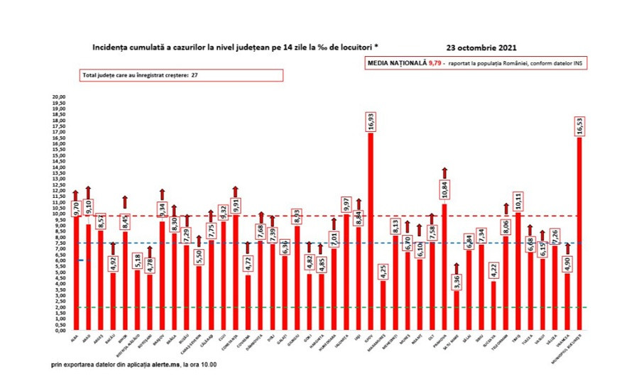 Coronavirus &icirc;n Rom&acirc;nia, bilanț 23 octombrie. 15.261 de cazuri noi și 446 de decese