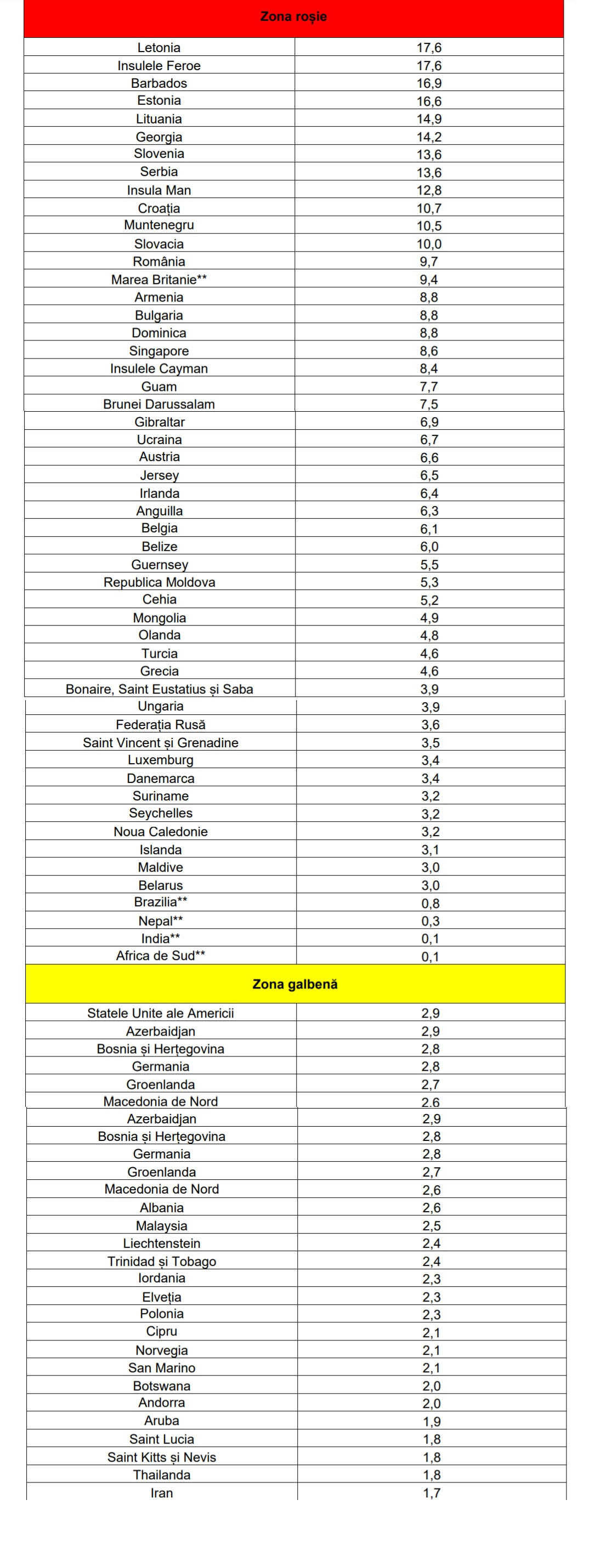 Noua listă a statelor cu risc epidemiologic ridicat. Ungaria, Cehia și Danemarca au trecut în „zona roșie”