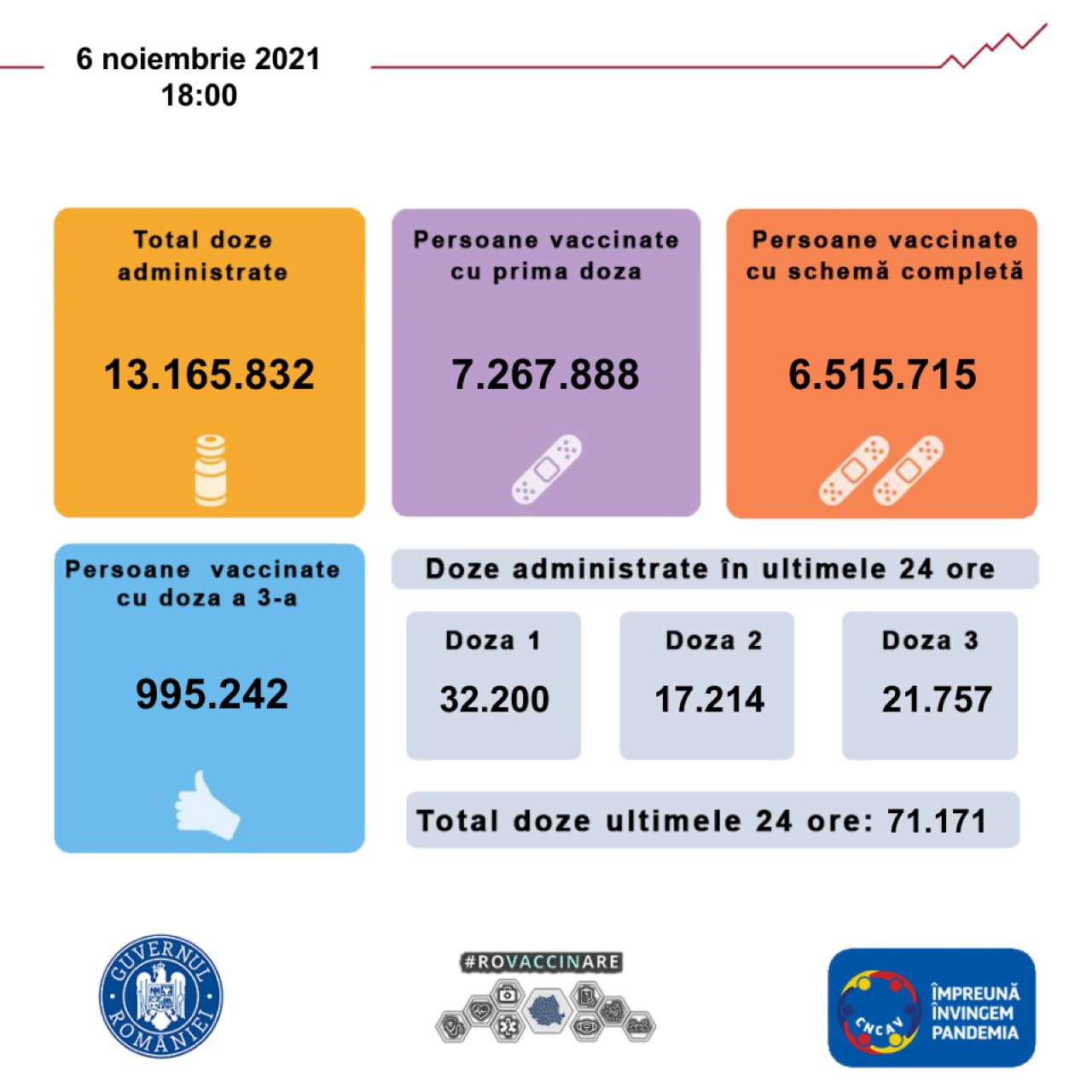 CNCAV: Peste 71.000 de persoane au fost vaccinate în ultimele 24 de ore. 32.000 s-au vaccinat cu prima doză