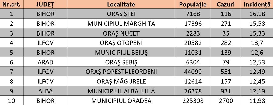 Lista localităților cu incidența de cel puțin 3 la mie a fost actualizată. Orașul Ștei are cea mai mică rată de infectare